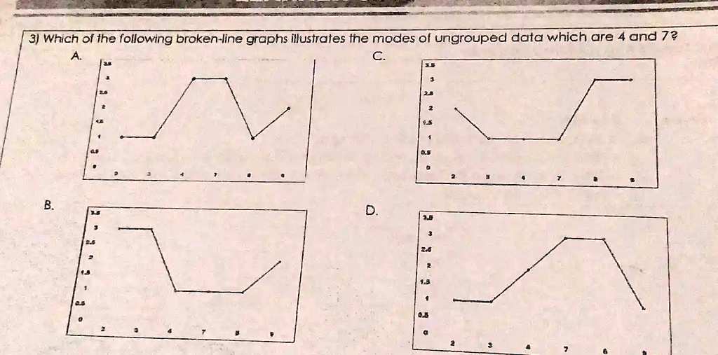 SOLVED 3) Which of the following brokenline graphs illustrates Ine