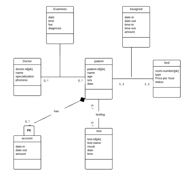 SOLVED: Consider the below hospital database ER model in Figure 1. Map ...