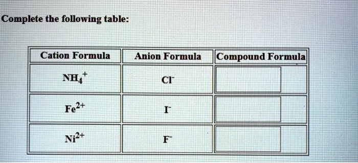 SOLVED: Complete the following table: Cation Formula Anion Formula