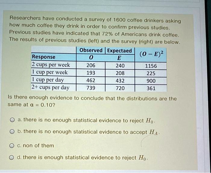 Researchers have conducted a survey of 1600 coffee drinkers asking how much coffee they drink in order to confirm previous studies. Previous studies have indicated that 72% of Americans drink coffee. The results of previous studies (left) and the survey (right) are below.

Response | Observed O | Expected E | (O - E)²
— | — | — | —
2 cups per week | 206 | 240 | 1156
1 cup per week | 193 | 208 | 225
1 cup per day | 462 | 432 | 900
2+ cups per day | 739 | 720 | 361

Is there enough evidence to conclude that the distributions are the same at ? = 0.10?

a. there is no enough statistical evidence to reject H?.
b. there is no enough statistical evidence to accept H?.
c. non of them
d. there is enough statistical evidence to reject H?.