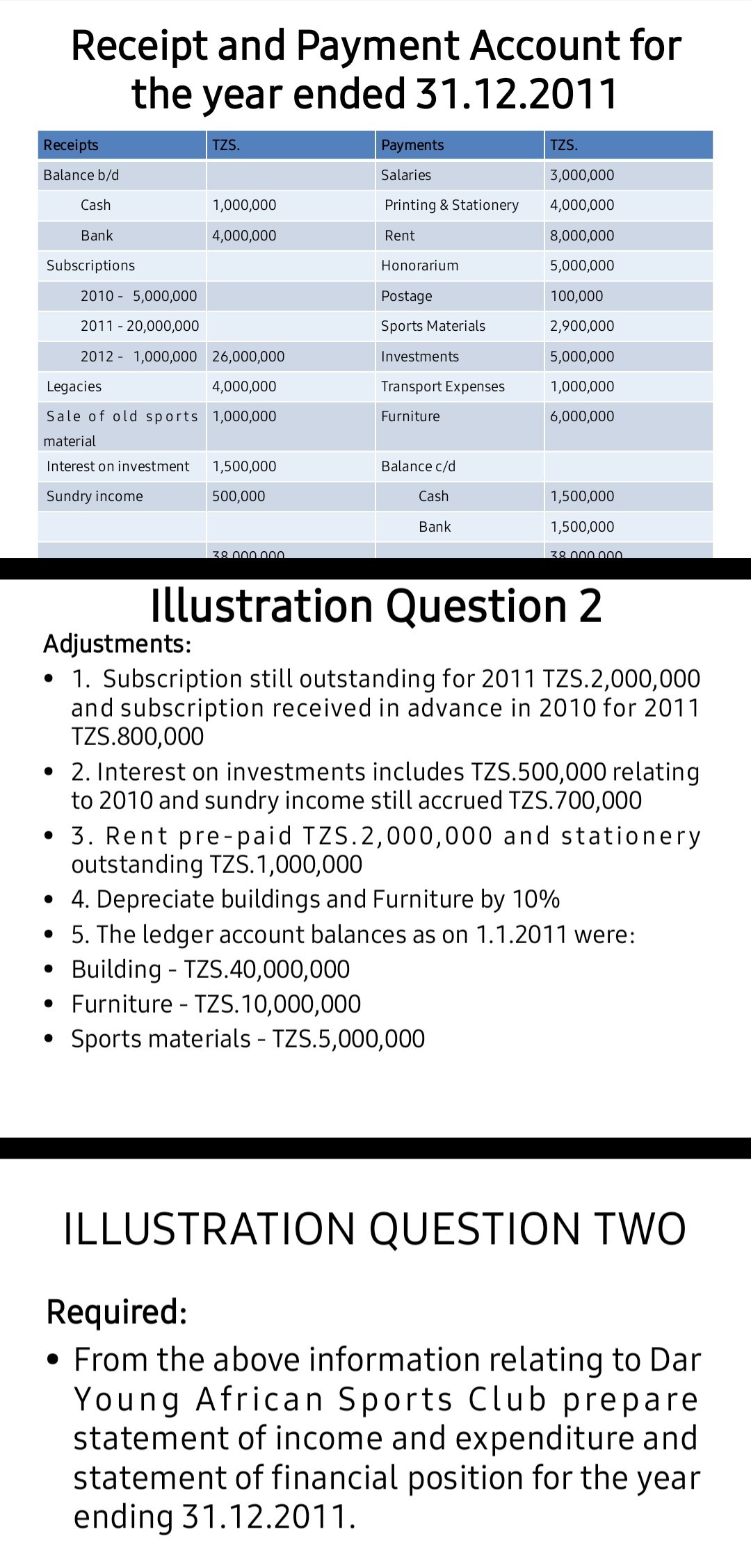 Receipt and Payment Account for the year ended 31.12.2011

Receipts     TZS.     Payments     TZS. 

Balance b/d         Salaries     3,000,000 

Cash     1,000,000     Printing & Stationery     4,000,000 

Bank     4,000,000     Rent     8,000,000 

Subscriptions         Honorarium     5,000,000 

2010-5,000,000         Postage     100,000 

2011 - 20,000,000         Sports Materials     2,900,000 

2012-1,000,000     26,000,000     Investments     5,000,000 

Legacies     4,000,000     Transport Expenses     1,000,000 

 
Sale of old sports 

material
     1,000,000     Furniture     6,000,000 

Interest on investment     1,500,000     Balance c/d     

[t]2* Sundry income      500,000     Cash     1,500,000 

        Bank     1,500,000 



Illustration Question 2
Adjustments:
- 1. Subscription still outstanding for 2011 TZS.2,000,000 and subscription received in advance in 2010 for 2011 TZS.800,000
- 2. Interest on investments includes TZS.500,000 relating to 2010 and sundry income still accrued TZS.700,000
- 3. Rent pre-paid TZS.2,000,000 and stationery outstanding TZS. 1,000,000
- 4. Depreciate buildings and Furniture by 10 %
- 5. The ledger account balances as on 1.1.2011 were:
- Building - TZS.40,000,000
- Furniture - TZS.10,000,000
- Sports materials - TZS.5,000,000

ILLUSTRATION QUESTION TWO
Required:
- From the above information relating to Dar Young African Sports Club prepare statement of income and expenditure and statement of financial position for the year ending 31.12.2011.