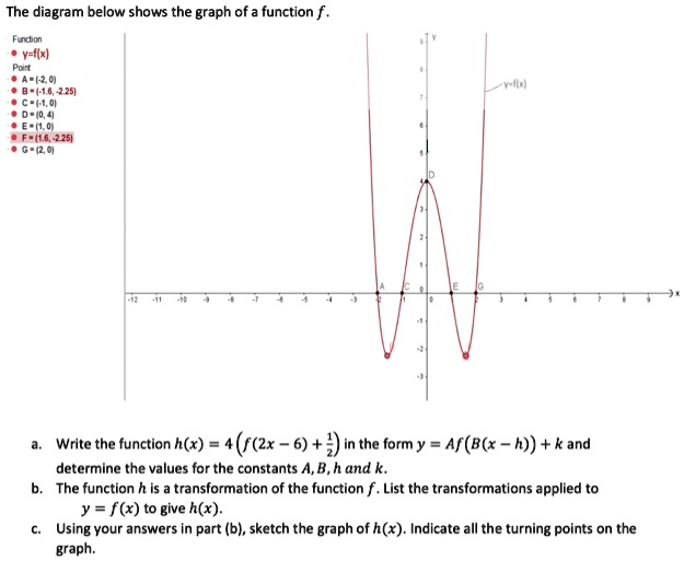 Solved The Diagram Below Shows The Graph Of A Function F Funcon V Ilx Polt 4 Zq 0 4 1 6 2251 C Di 0 40 4i E8m 04 Filg 2251 6 2 Qi Write The Function H X 4 R 2x