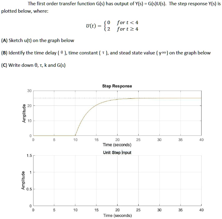 SOLVED The first order transfer function G(s) has output of Y(s)=G(s)U(s). The step response Y