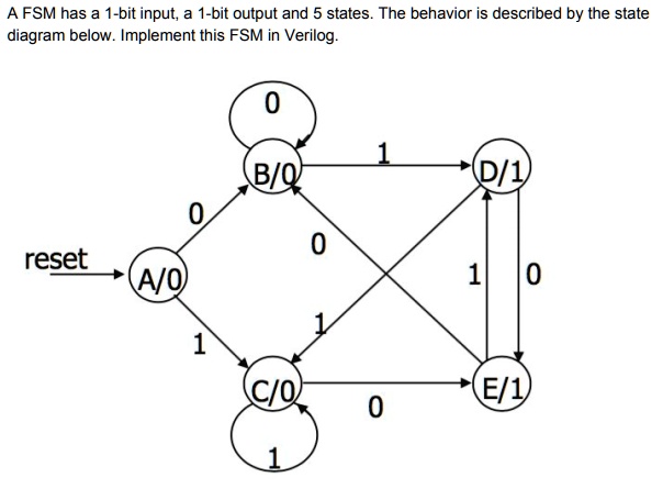 A FSM has a 1-bit input, a 1-bit output and 5 states. The...