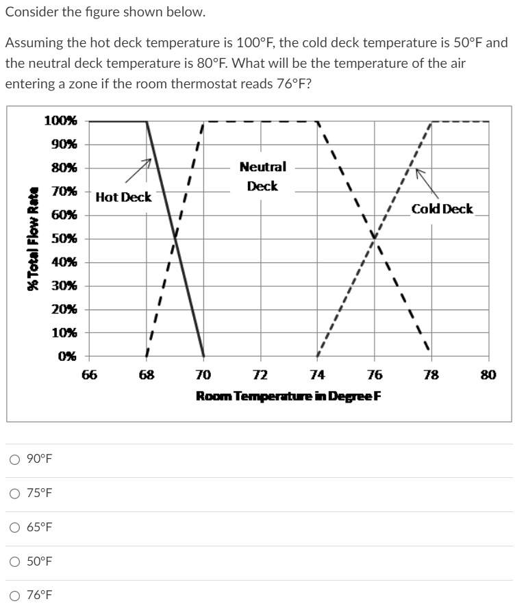 SOLVED Consider the figure shown below. Assuming the hot deck