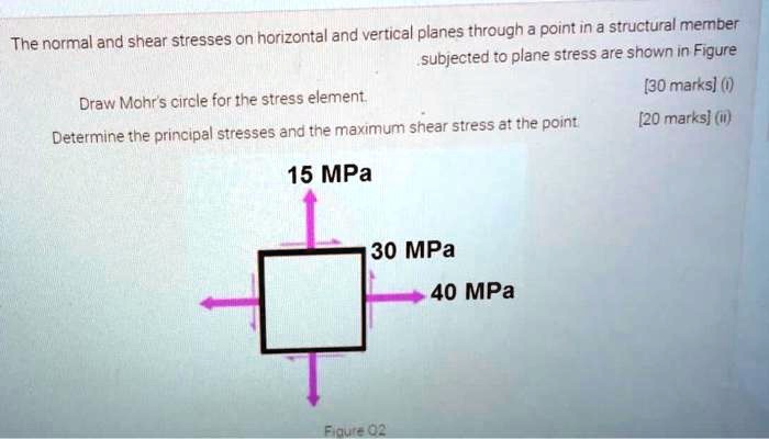 on horizontal and vertical planes through point in a structural member ...