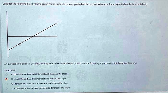 SOLVED: Consider the following profit-volume graph where profits/losses ...