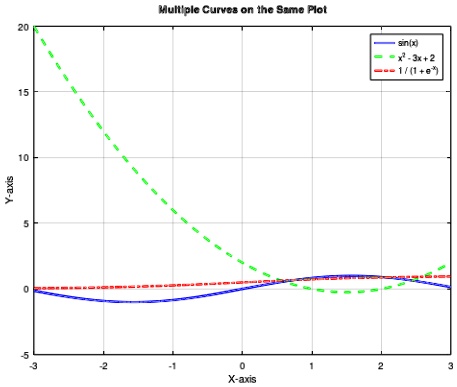 Multiple Curves on the Same Plot
Y-axis
sin(x)
x2 - 3x + 2
1 / (1 + ex)
X-axis