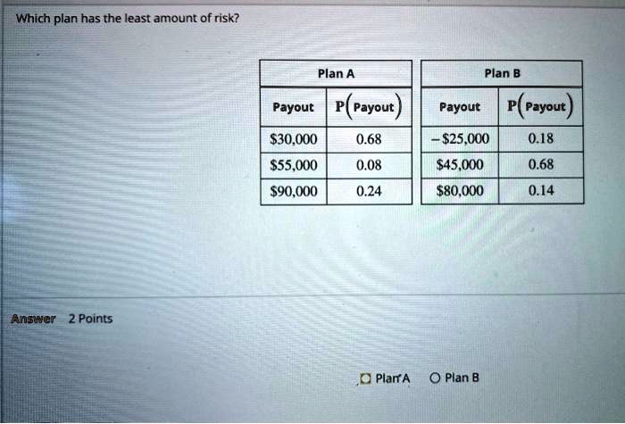 Which plan has the least amount of risk?

Plan A
Payout | P(Payout)
30,000 | 0.6855,000 | 0.08
90,000 | 0.24

Plan B
Payout | P(Payout)
-25,000 | 0.18
45,000 | 0.6880,000 | 0.14

Plan A
Plan B