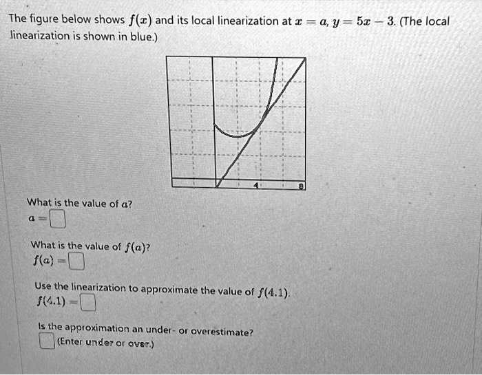 SOLVED: The figure below shows f and its local linearization at a = 5 ...