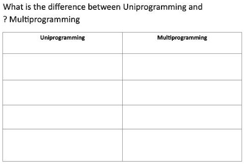 What is the difference between Uniprogramming and ? Multiprogramming ...