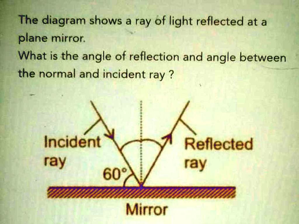 SOLVED: '#don't spam here... , The diagram shows a ray of light ...