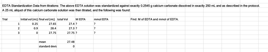 EDTA Standardization Data from titrations: The above EDTA solution was standardized against exactly 0.2545 g calcium carbonate dissolved in exactly 250 mL and as described in the protocol.
A 25 mL aliquot of this calcium carbonate solution was then titrated, and the following was found:

Trial | Initial vol (mL) | final vol (mL) | total Vol | M EDTA | mmol EDTA | Find: M of EDTA and mmol of EDTA.
1 | 0.25 | 27.65 | 27.4 | ? | ?
2 | 0.9 | 28.4 | 27.3 | ? | ?
3 | 0 | 27.75 | 27.75 | ? | ?

mean 27.48
standard devia 0