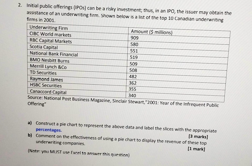 Initial public offerings (IPOs) can be a risky investment; thus, in an IPO, the issuer may obtain the assistance of an underwriting firm. Shown below is a list of the top 10 Canadian underwriting firms in 2001.
Underwriting Firm
Amount (millions)
CIBC World markets
909
RBC Capital Markets
580
Scotia Capital
551
National Bank Financial
519
BMO Nesbitt Burns
509
Merrill Lynch    Co
508
TD Securities
482
Raymond James
362
HSBC Securities
355
Canaccord Capital
340
Source: National Post Business Magazine, Sinclair Stewart,"2001: Year of the Infrequent Public Offering"
a) Construct a pie chart to represent the above data and label the slices with the appropriate percentages.
[3 marks]
b) Comment on the effectiveness of using a pie chart to display the revenue of these top underwriting companies.
[1 mark]
(Note: you MUST use Excel to answer this question)