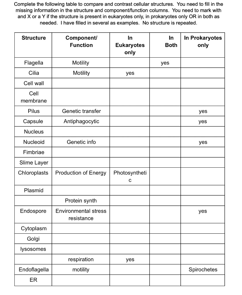 SOLVED: Text: Complete the following table to compare and contrast ...