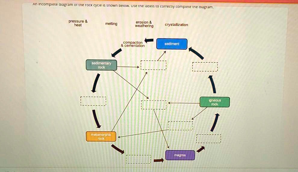 an incomplete diagram of the rock cycle is shown below use the labels ...