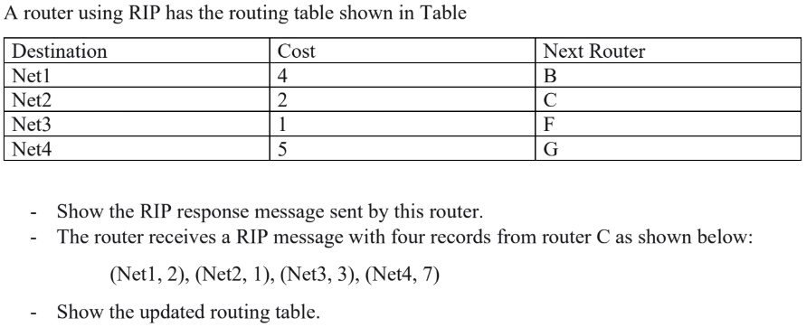 a router using rip has the routing table shown in table a router using ...