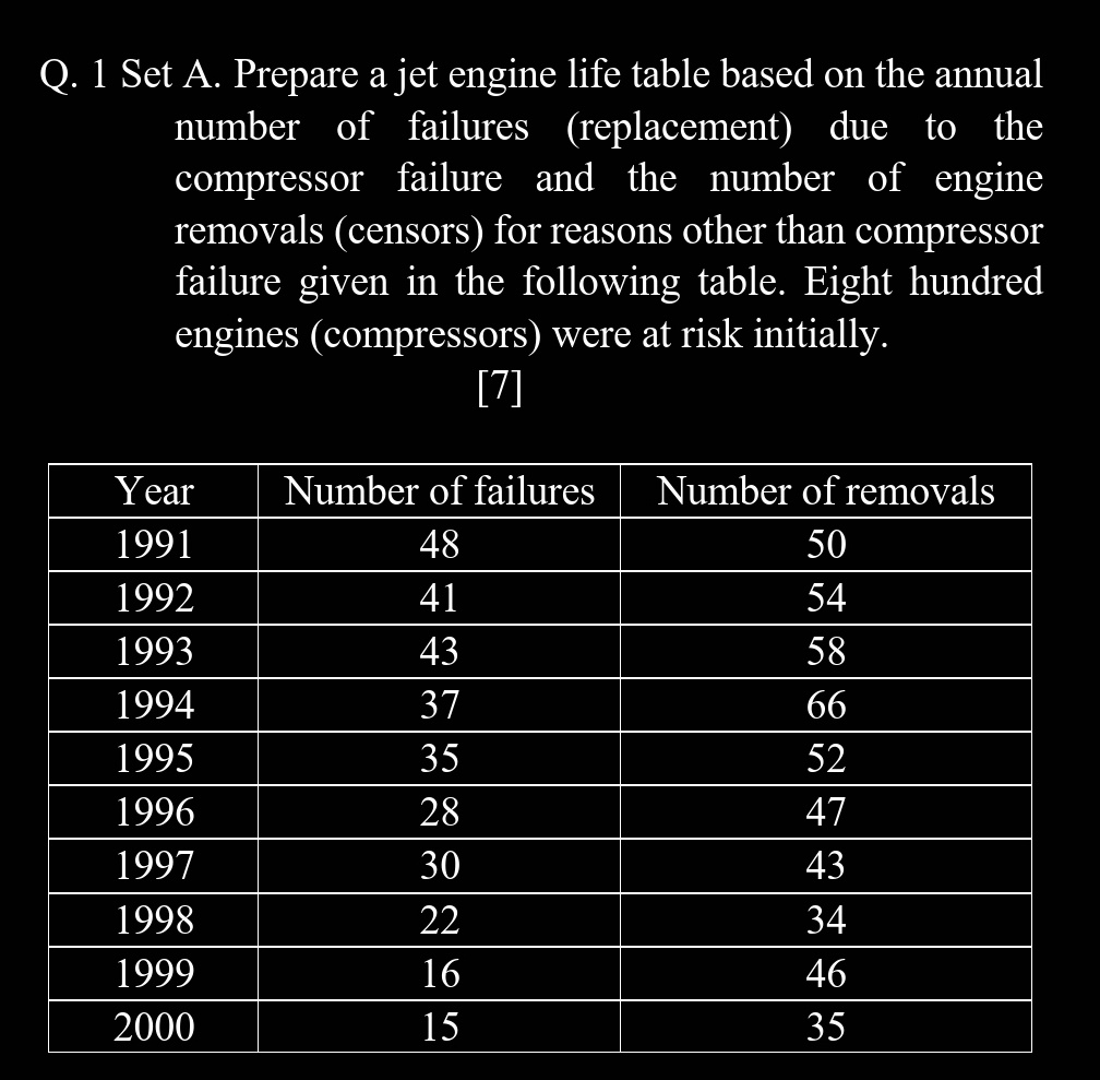Q. 1 Set A. Prepare a jet engine life table based on the annual
number of failures (replacement) due to the
compressor failure and the number of engine
removals (censors) for reasons other than compressor
failure given in the following table. Eight hundred
engines (compressors) were at risk initially.
[7]
Year Number of failures Number of removals
1991 48 50
1992 41 54
1993 43 58
1994 37 66
1995 35 52
1996 28 47
1997 30 43
1998 22 34
1999 16 46
2000 15 35