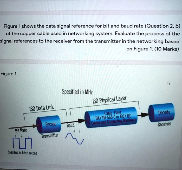 SOLVED Figure 1 shows the data signal reference for bit and baud rate
