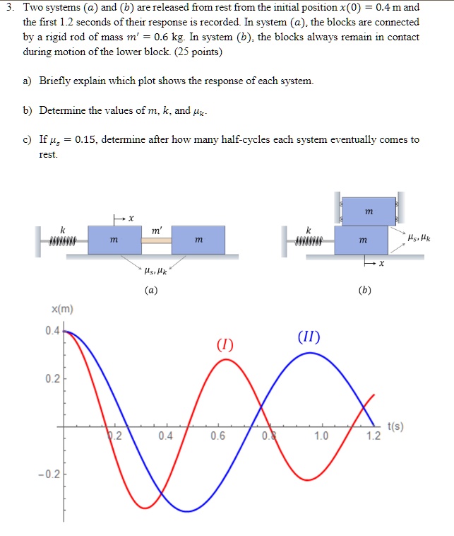 3. Two systems (a) and (b) are released from rest from the initial position x(0) = 0.4 m and the first 1.2 seconds of their response is recorded. In system (a), the blocks are connected by a rigid rod of mass m' = 0.6 kg. In system (b), the blocks always remain in contact during motion of the lower block. (25 points)

a) Briefly explain which plot shows the response of each system.

b) Determine the values of m, k, and ??k.

c) If ?s = 0.15, determine after how many half-cycles each system eventually comes to rest.