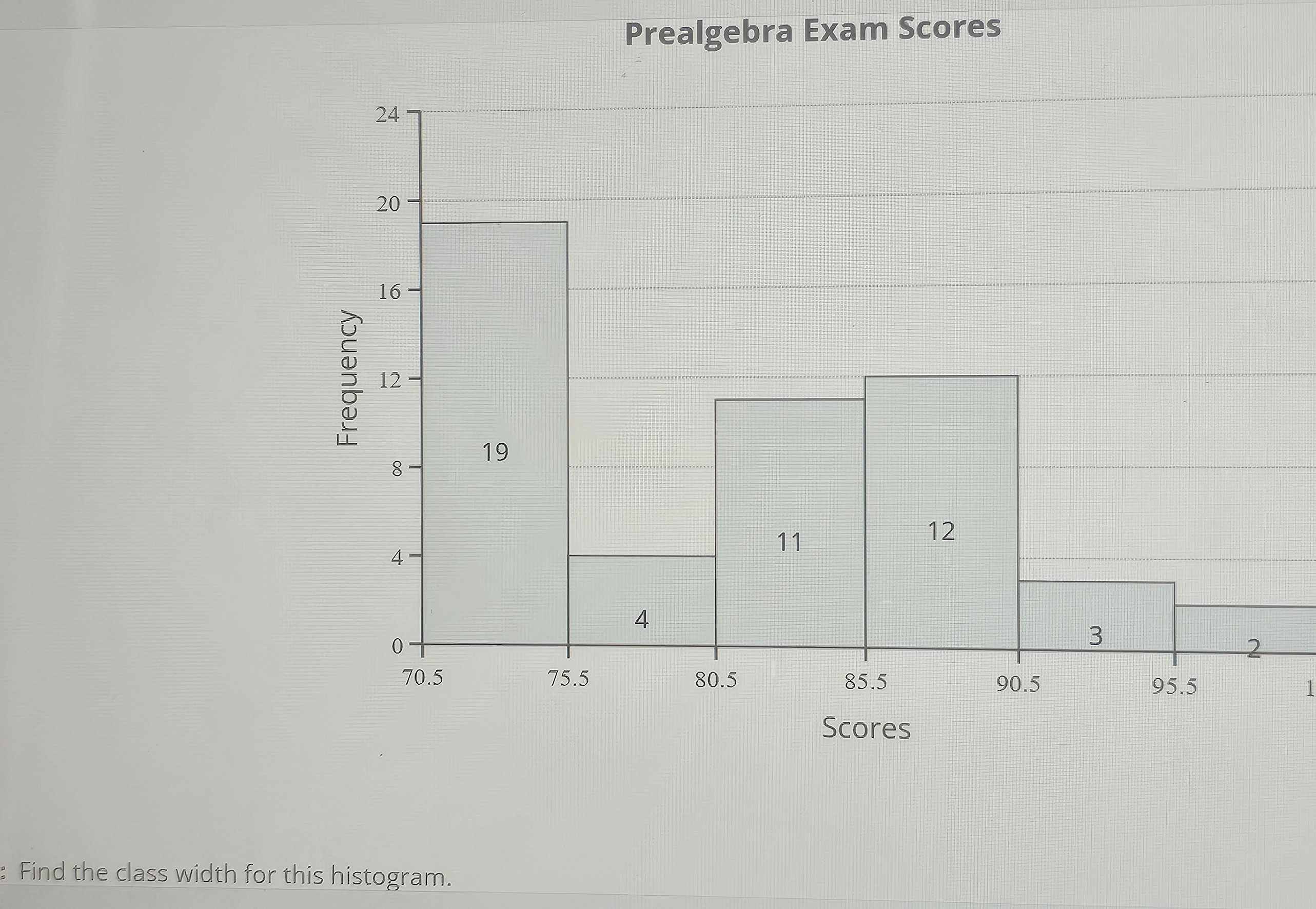 SOLVED Prealgebra Exam Scores Find the class width for this histogram.