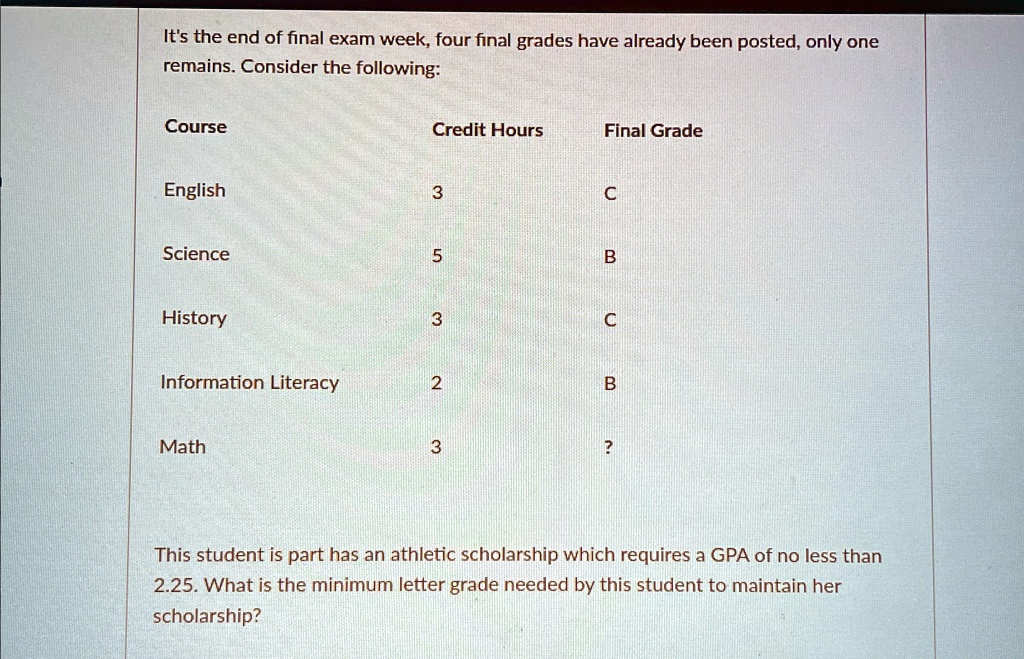 It's the end of final exam week, four final grades have already been posted, only one remains. Consider the following:
Course
Credit Hours
Final Grade
English
3
C
Science
5
B
History
3
C
Information Literacy
2
B
Math
3
?
This student is part has an athletic scholarship which requires a GPA of no less than 2.25. What is the minimum letter grade needed by this student to maintain her scholarship?