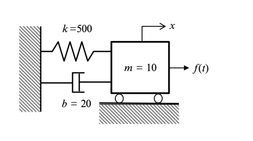 SOLVED Consider the damped harmonic oscillator with m = 10 kg, b = 20