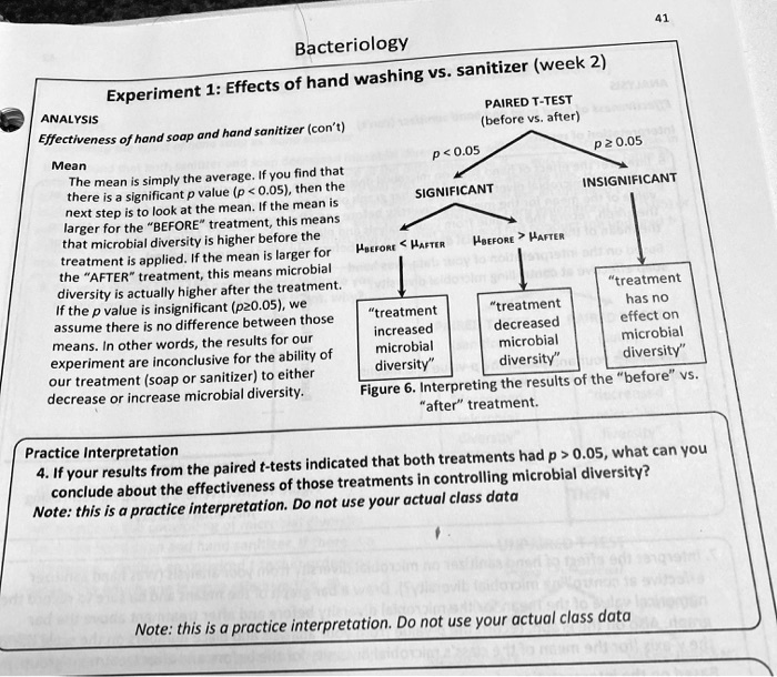 Bacteriology
Experiment 1: Effects of hand washing vs. sanitizer (week 2)
ANALYSIS
Effectiveness of hand soap and hand sanitizer (con't)
Mean
The mean is simply the average. If you find that there is a significant p value (p < 0.05), then the next step is to look at the mean. If the mean is larger for the "BEFORE" treatment, this means that microbial diversity is higher before the treatment is applied. If the mean is larger for the "AFTER" treatment, this means microbial diversity is actually higher after the treatment. If the p value is insignificant (p?0.05), we assume there is no difference between those means. In other words, the results for our experiment are inconclusive for the ability of our treatment (soap or sanitizer) to either decrease or increase microbial diversity.
PAIRED T-TEST
(before vs. after)
p < 0.05
SIGNIFICANT
?BEFORE < ?AFTER
"treatment increased microbial diversity"
?BEFORE > ?AFTER
"treatment decreased microbial diversity"
p ? 0.05
INSIGNIFICANT
"treatment has no effect on microbial diversity"
Figure 6. Interpreting the results of the "before" vs. "after" treatment.
Practice Interpretation
4. If your results from the paired t-tests indicated that both treatments had p > 0.05, what can you conclude about the effectiveness of those treatments in controlling microbial diversity?
Note: this is a practice interpretation. Do not use your actual class data