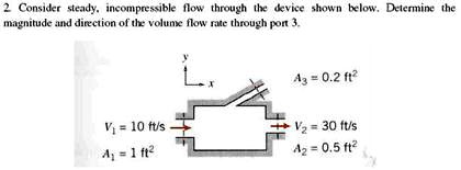 SOLVED: Consider steady, incompressible flow through the device shown ...