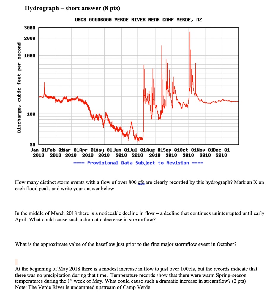 Hydrograph - short answer (8 pts)
USGS 09506000 VERDE RIVER NEAR CAMP VERDE, AZ
Discharge, cubic feet per second
3000
2000
1000
100
30
Jan 01Feb 01Mar 01Apr 01May 01 Jun 01.Jul 01 Aug 01Sep 010ct 01Nov 01Dec 01
2018 2018 2018 2018 2018 2018 2018 2018 2018 2018 2018 2018
— Provisional Data Subject to Revision —
How many distinct storm events with a flow of over 800 cfs are clearly recorded by this hydrograph? Mark an X on
each flood peak, and write your answer below
In the middle of March 2018 there is a noticeable decline in flow - a decline that continues uninterrupted until early
April. What could cause such a dramatic decrease in streamflow?
What is the approximate value of the baseflow just prior to the first major stormflow event in October?
At the beginning of May 2018 there is a modest increase in flow to just over 100cfs, but the records indicate that
there was no precipitation during that time. Temperature records show that there were warm Spring-season
temperatures during the 1st week of May. What could cause such a dramatic increase in streamflow? (2 pts)
Note: The Verde River is undammed upstream of Camp Verde