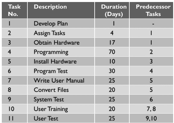 Task Description Duration Predecessor No. (Days) Tasks 1 Develop Plan 1 ...