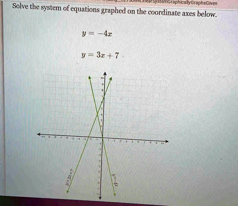 Solve the system of equations graphed on the coordinate axes below.
y = -4x
y = 3x + 7