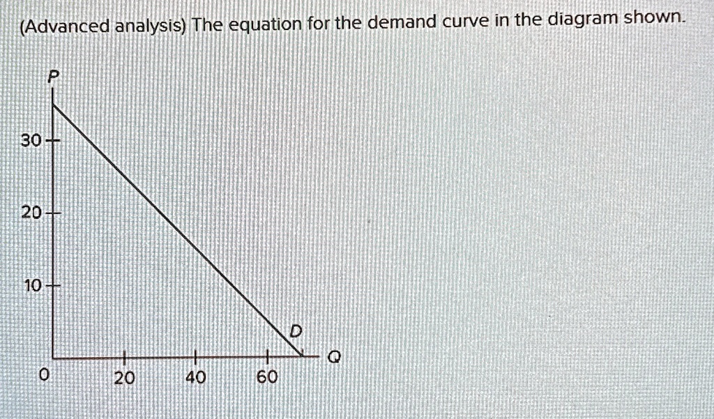 (Advanced analysis) The equation for the demand curve in the diagram shown.