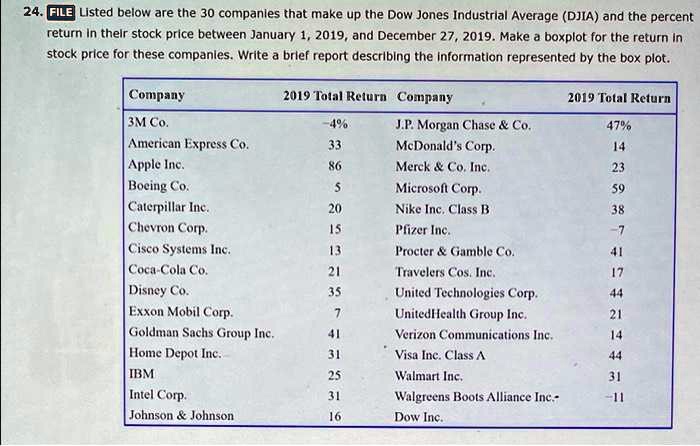 Which stocks make up the Dow?