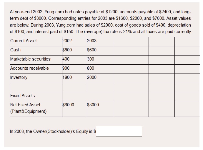 At year-end 2002, Yung.com had notes payable of 1200, accounts payable of2400, and long-term debt of 3000. Corresponding entries for 2003 are1600, 2000, and7000. Asset values are below. During 2003, Yung.com had sales of 2000, cost of goods sold of400, depreciation of 100, and interest paid of150. The (average) tax rate is 21% and all taxes are paid currently.
Current Asset
2002
2003
Cash
800600
Marketable securities
400
300
Accounts receivable
900
800
Inventory
1800
2000
Fixed Assets
Net Fixed Asset
60003000
(Plant   Equipment)
In 2003, the Owner(Stockholder)'s Equity is 