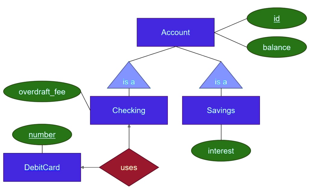 Translate the diagram above by writing the sql create table statements