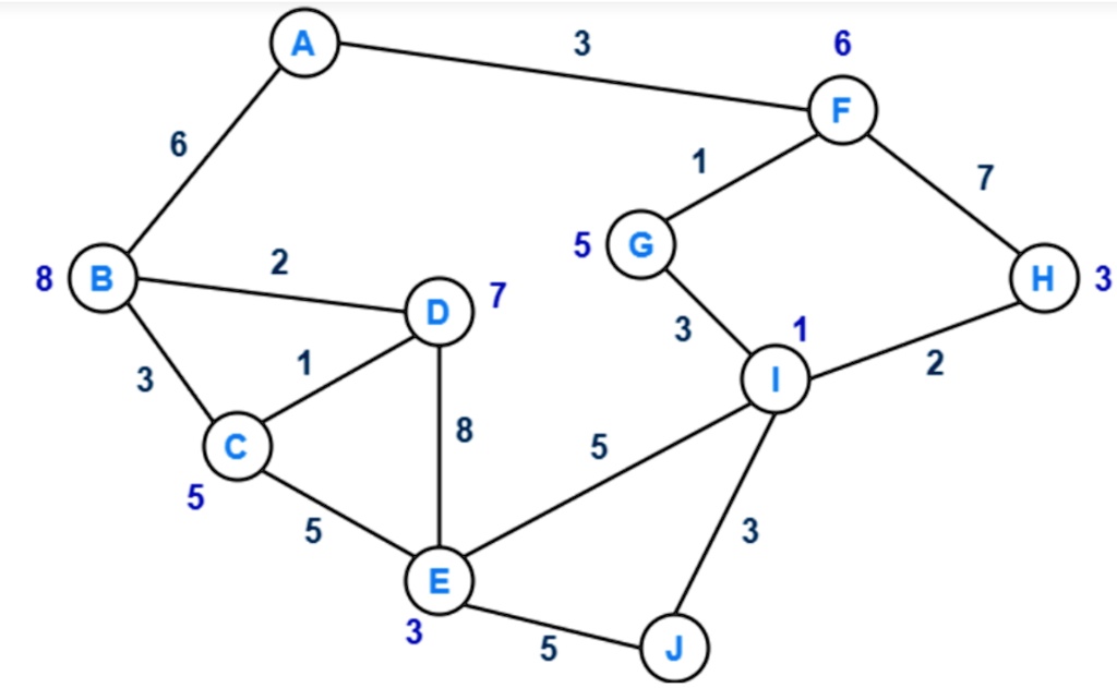 Implement A star search algorithm, in Python, using Google Colab; to ...