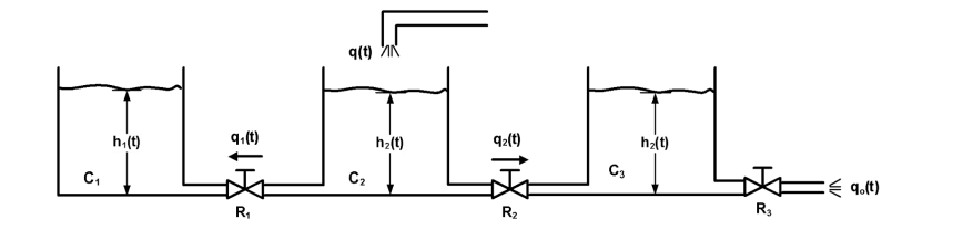 obtain the transfer function qosqs for the liquid level system given ...