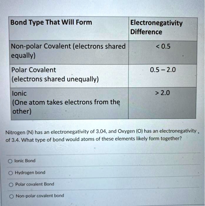 Bond Type That Will Form
Electronegativity Difference
Non-polar Covalent (electrons shared equally)
< 0.5
Polar Covalent (electrons shared unequally)
0.5 - 2.0
Ionic (One atom takes electrons from the other)
> 2.0
Nitrogen (N) has an electronegativity of 3.04, and Oxygen (O) has an electronegativity of 3.4. What type of bond would atoms of these elements likely form together?
Ionic Bond
Hydrogen bond
Polar covalent Bond
Non-polar covalent bond