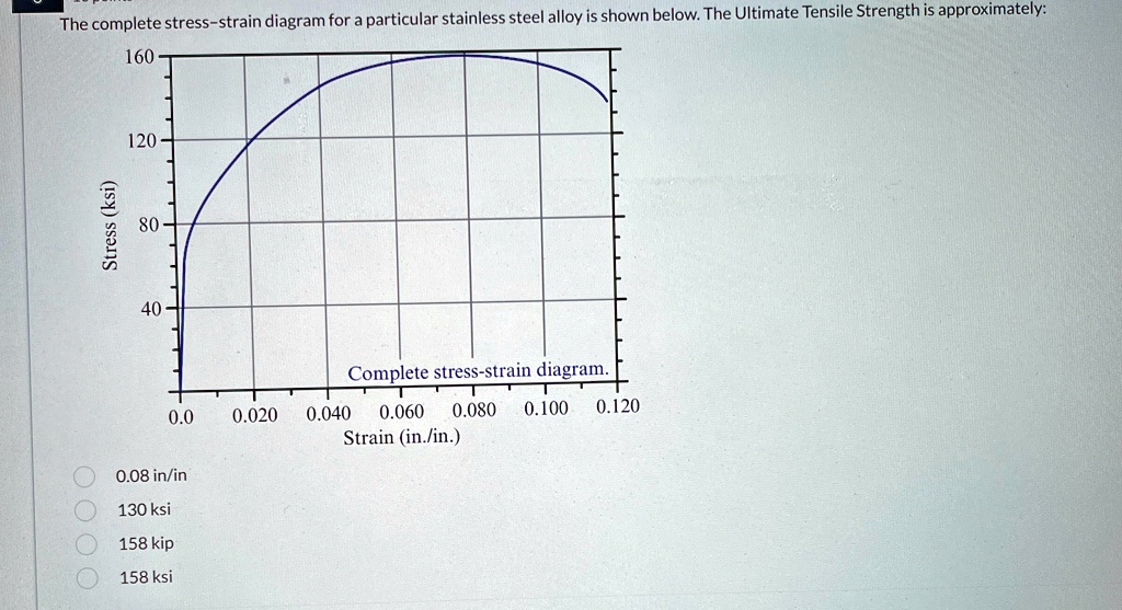 the complete stress strain diagram for a particular stainless steel ...