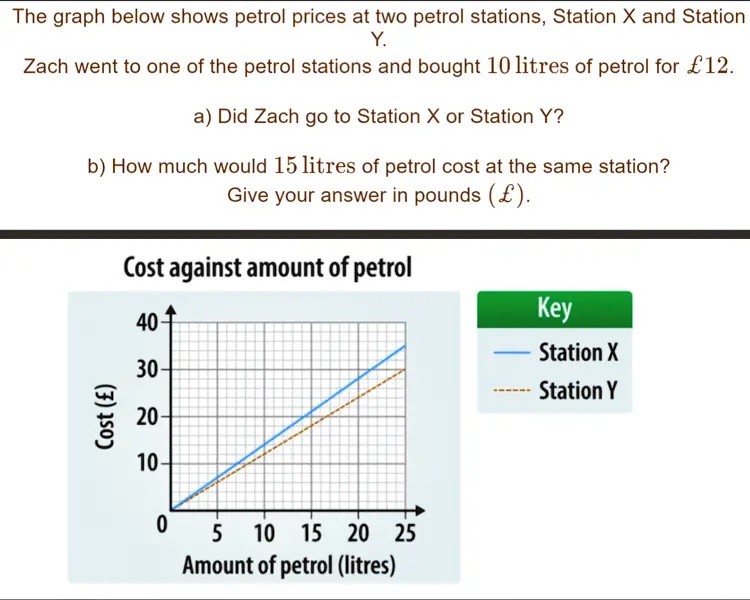 The graph below shows petrol prices at two petrol stations, Station X and Station
Y.
Zach went to one of the petrol stations and bought 10 litres of petrol for £12.
a) Did Zach go to Station X or Station Y?
b) How much would 15 litres of petrol cost at the same station?
Give your answer in pounds (£).
Cost against amount of petrol
40
30
20
10
0
5 10 15 20 25
Amount of petrol (litres)
Key
- Station X
Station Y