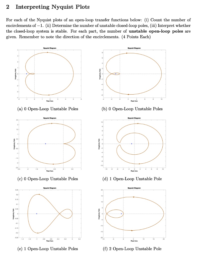 VIDEO Solution: Interpreting Nyquist Plots For Each Of The Nyquist ...