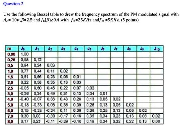 Solved: Use The Following Bessel Table To Draw The Frequency Spectrum 