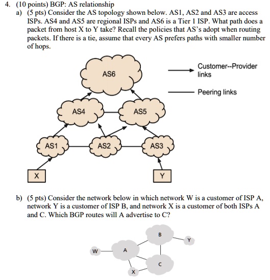 4. (10 points) BGP: AS relationship
a) (5 pts) Consider the AS topology shown below. AS1, AS2 and AS3 are access
ISPs. AS4 and AS5 are regional ISPs and AS6 is a Tier 1 ISP. What path does a
packet from host X to Y take? Recall the policies that AS's adopt when routing
packets. If there is a tie, assume that every AS prefers paths with smaller number
of hops.
Customer–Provider
links
Peering links
AS6
AS4
AS5
AS1
AS2
AS3
X
Y
b) (5 pts) Consider the network below in which network W is a customer of ISP A,
network Y is a customer of ISP B, and network X is a customer of both ISPs A
and C. Which BGP routes will A advertise to C?
W
A
B
Y
C
X