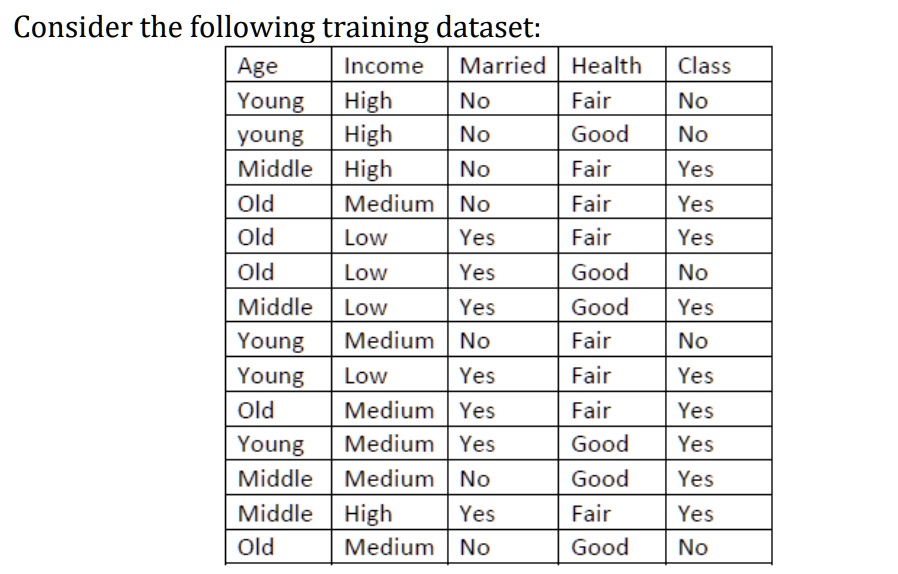 Consider the following training dataset:
Age
Income
Married
Health
Class
Young
High
No
Fair
No
young
High
No
Good
No
Middle
High
No
Fair
Yes
Old
Medium
No
Fair
Yes
Old
Low
Yes
Fair
Yes
Old
Low
Yes
Good
No
Middle
Low
Yes
Good
Yes
Young
Medium
No
Fair
No
Young
Low
Yes
Fair
Yes
Old
Medium
Yes
Fair
Yes
Young
Medium
Yes
Good
Yes
Middle
Medium
No
Good
Yes
Middle
High
Yes
Fair
Yes
Old
Medium
No
Good
No