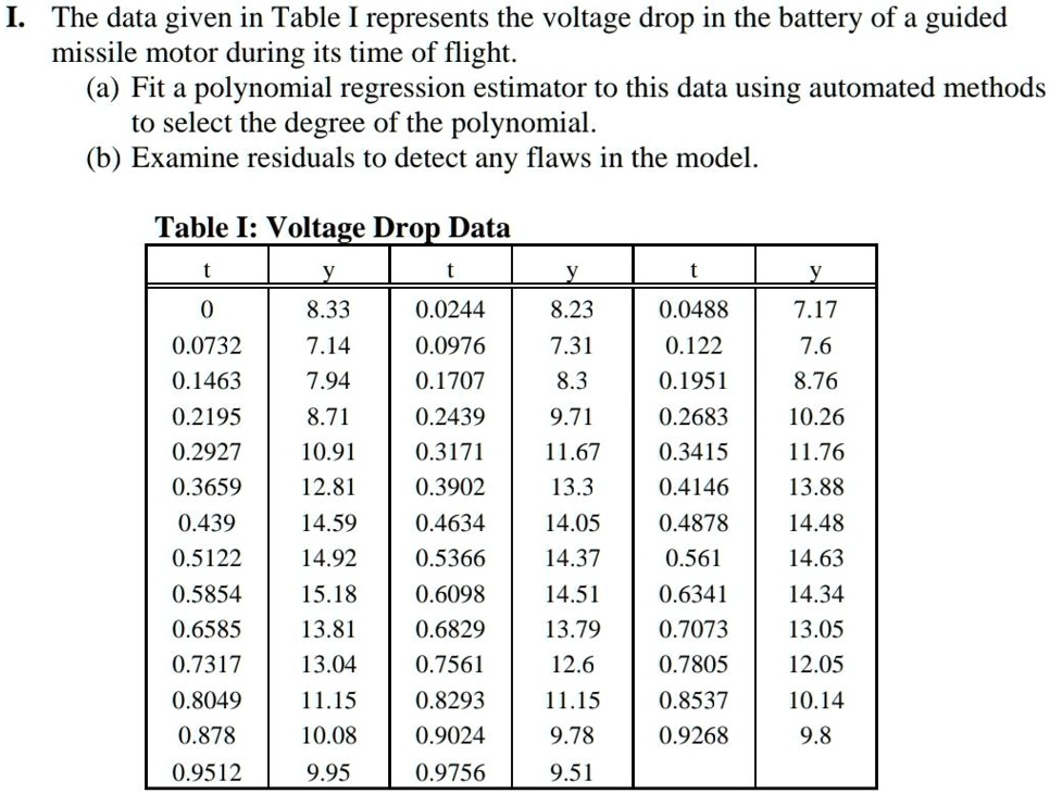 SOLVED:I The data given in Table I represents the voltage drop in the ...