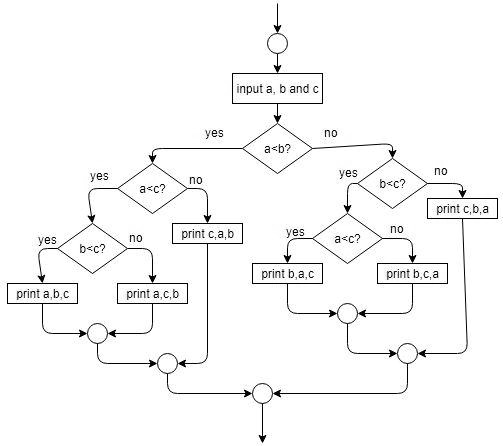 create a program in java to input 3 integer values from the console ...