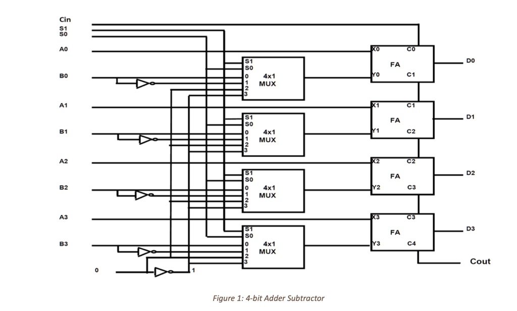 Implement a 4-bit adder-subtractor, as shown in Figure 1, which is a ...