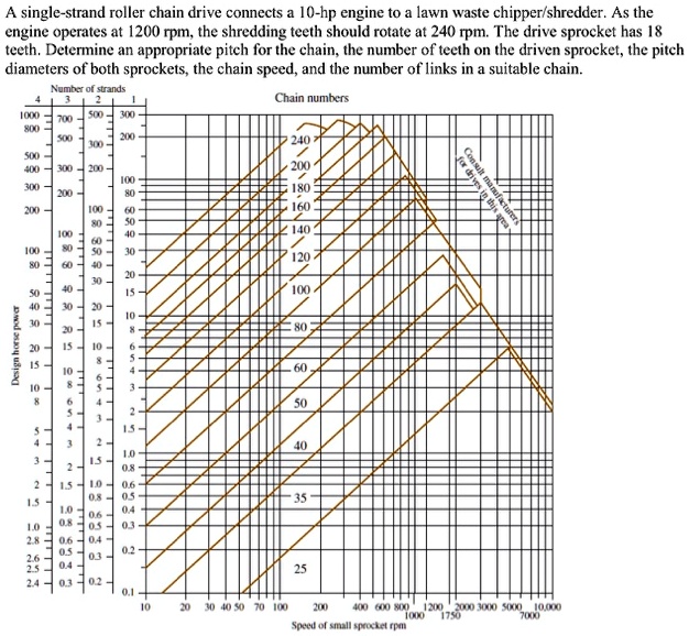 SOLVED: A single-strand roller chain drive connects a 10-hp engine to a ...