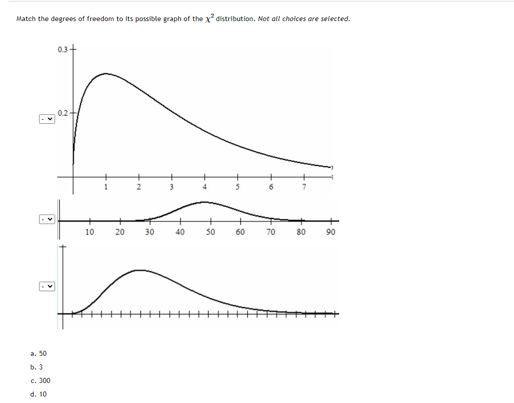 Match the degrees of freedom to its possible graph of the χ^2 distribution. Not all choices are selected.
a. 50
b. 3
c. 300
d. 10